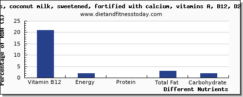 chart to show highest vitamin b12 in coconut milk per 100g